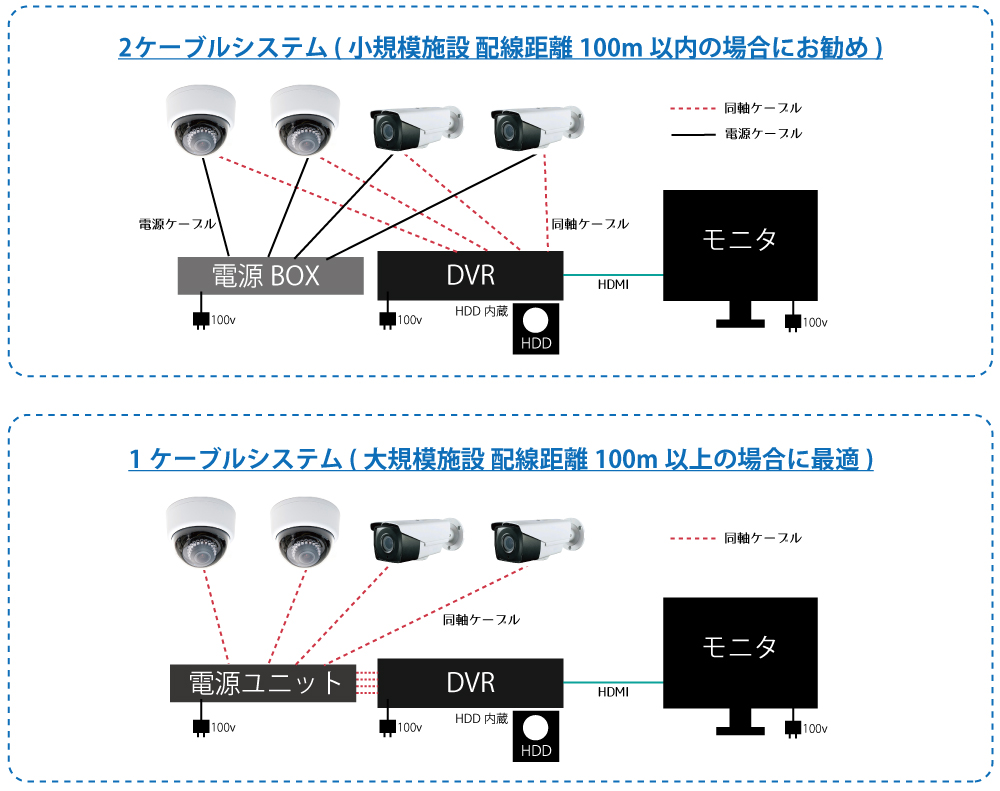 同軸システム構成