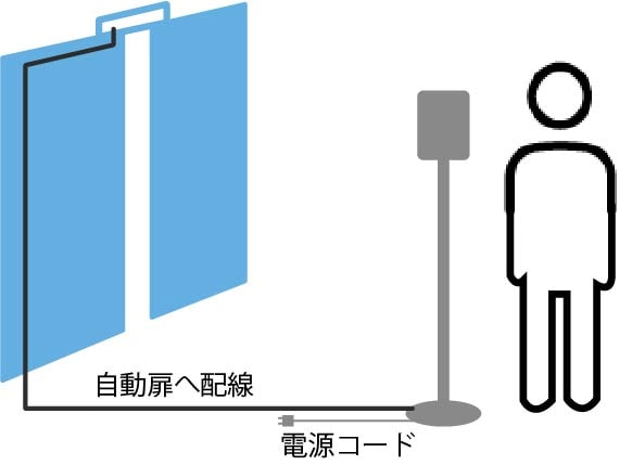 自動ドアやゲートとの連携を行い、検温と入退室管理を同時に行うサーマルカメラ運用方法画像